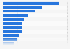 Leading keywords and call-to-action (CTA) in the descriptions of highest-ranking health and fitness mobile apps in the Apple App Store worldwide as of February 2022