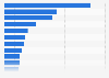 Leading keywords and call-to-action (CTA) in the descriptions of highest-ranking mobile food and drink apps in the Apple App Store worldwide as of February 2022