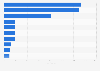 Leading symbols used in the app titles of highest-ranking mobile apps in the Apple App Store worldwide as of February 2022