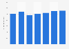 Net profit after tax (NPAT) of Coles Group from financial year 2018 to 2024 (in million Australian dollars)