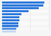 Leading keywords and call-to-action (CTA) in the descriptions of highest-ranking mobile shopping apps in the Google Play Store worldwide as of February 2022