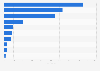 Leading symbols used in the app titles of highest-ranking mobile apps in the Google Play Store worldwide as of February 2022