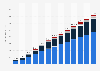 Influencer advertising spending in Latin America and the Caribbean from 2017 to 2029, by market (in million U.S. dollars)