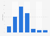 What is the average Open Rate (OR) in your e-mail marketing promotional or sales campaigns per month?