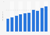 Total revenue of the animation industry in Japan from 2013 to 2022 (in trillion Japanese yen)