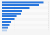 Online advertising spending in Czechia in 2023, by industry (in million Czech koruna)