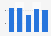 Number of marriages in Morocco from 2018 to 2022