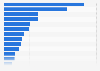 Value of exports of goods to the European Union (EU) in Ukraine in 2023, by country (in million U.S. dollars)