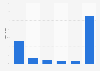 Country of origin of desktop traffic to Ethereum wallet MetaMask in August 2024