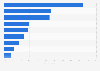 Purchase drivers among social commerce users in the Nordic countries in 2022