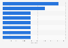 Stadiums of the 2022 FIFA World Cup in Qatar, by capacity