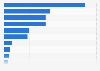 Most downloaded online food delivery apps in Germany in 2023 (in 1,000s)