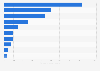 Leading food and grocery delivery apps in Spain in 2023, by number of downloads (in 1,000s)