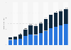 Revenue of the online food delivery market in the United Kingdom (UK) from 2017 to 2028 (in billion U.S. dollars)