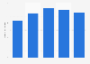 Number of people aspiring to be digital nomads in the United States from 2020 to 2024 (in millions)