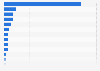 Share of digital nomads worldwide as of March 2024, by nationality