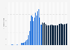 TVL (total value locked) of Decentralized Finance (DeFi) lending protocol Compound as of March 25, 2022 (in billion U.S. dollars)