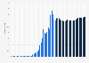 TVL (total value locked) of Decentralized Finance (DeFi) lending protocol Maker as of March 25, 2022 (in billion U.S. dollars)