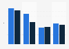 Number of books read by French youth for pleasure as of March 2024, by age group and gender