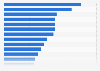 Leading cities visited by digital nomads worldwide as of March 2024