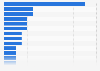 Leading countries visited by digital nomads worldwide as of March 2024