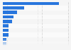 Leading export markets for primary industry exports from New Zealand in financial year 2024, by share in exports