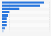 Leading export markets for meat and wool exports from New Zealand in financial year 2024, by share in exports