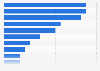 Leading export markets for horticulture exports from New Zealand in financial year 2024, by share in exports