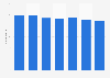 Total number of licensed insurance companies in the Philippines from 2016 to 2022