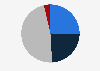 Share of French youth having read digital books as of March 2024