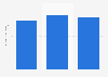 Market size of workplace wellness in Japan from 2017 to 2020 (in billion U.S. dollars)