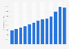 Median house price in Dallas-Fort Worth-Arlington metro, Texas, United States from 2011 to 2023 (in U.S. dollars)