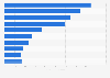 Volume of dates produced for Ramadan in the Middle East and North Africa in 2023, by country (in million metric tons)