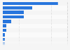 Leading export markets for seafood exports from New Zealand in financial year 2024, by share in exports