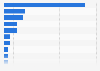 Leading export markets for arable exports from New Zealand in financial year 2024, by share in exports