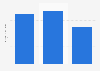 Market size of spas in Japan from 2017 to 2020 (in billion U.S. dollars)