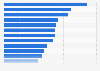 Vacancy rate of prime office real estate in the Asia-Pacific region in fourth quarter of 2023, by city