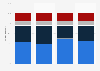 Percentage of adults in Canada who felt opioid use was a problem in their community as of 2021, by age