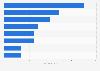 Leading cement producers in the United States as of 2023, by number of production plants