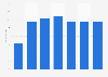 Number of licensed Health Maintenance Organizations (HMOs) in the Philippines from 2016 to 2022