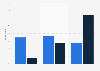 Number of hours spent on the internet by French youth during a day as of March 2022, by age group