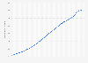 Number of people with eating disorders in China from 1990 to 2019 (in 1,000s)