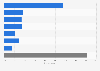 Usage of social media for brand research in Vietnam in 3rd quarter 2023, by platform type