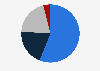 Distribution of hotel projects in Dubai in the United Arab Emirates in 2022, by phase