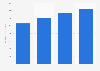 Business-to-business (B2B) e-commerce Gross Merchandise Value (GMV) forecast in Europe from 2022 to 2025 (in billion U.S. dollars)