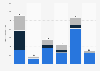 Number of people with a foreign background in Sweden in 2022, by household status and background (in 1,000s)