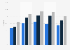 Employment rate of refugees in Sweden in 2019, by age groups (compared to foreign-born and Swedish-born population)