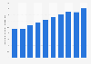 Number of business enterprises per 1,000 adult population in Tunisia from 2010 to 2019