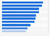 Share of apps in the Apple App Store worldwide that contain additional generic keywords in the title as of March 2022, by category