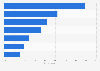 Penetration rates of leading e-commerce platforms among consumers in Vietnam in the 2nd quarter of 2024